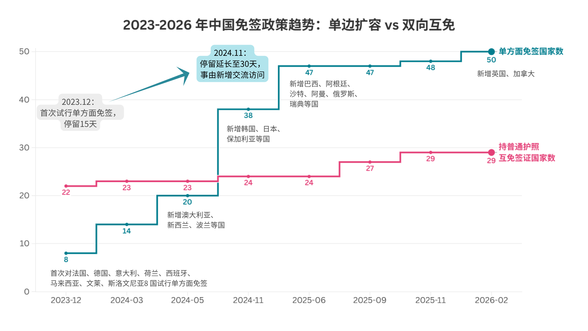 中国入境免签政策时间线与国家数量变化图