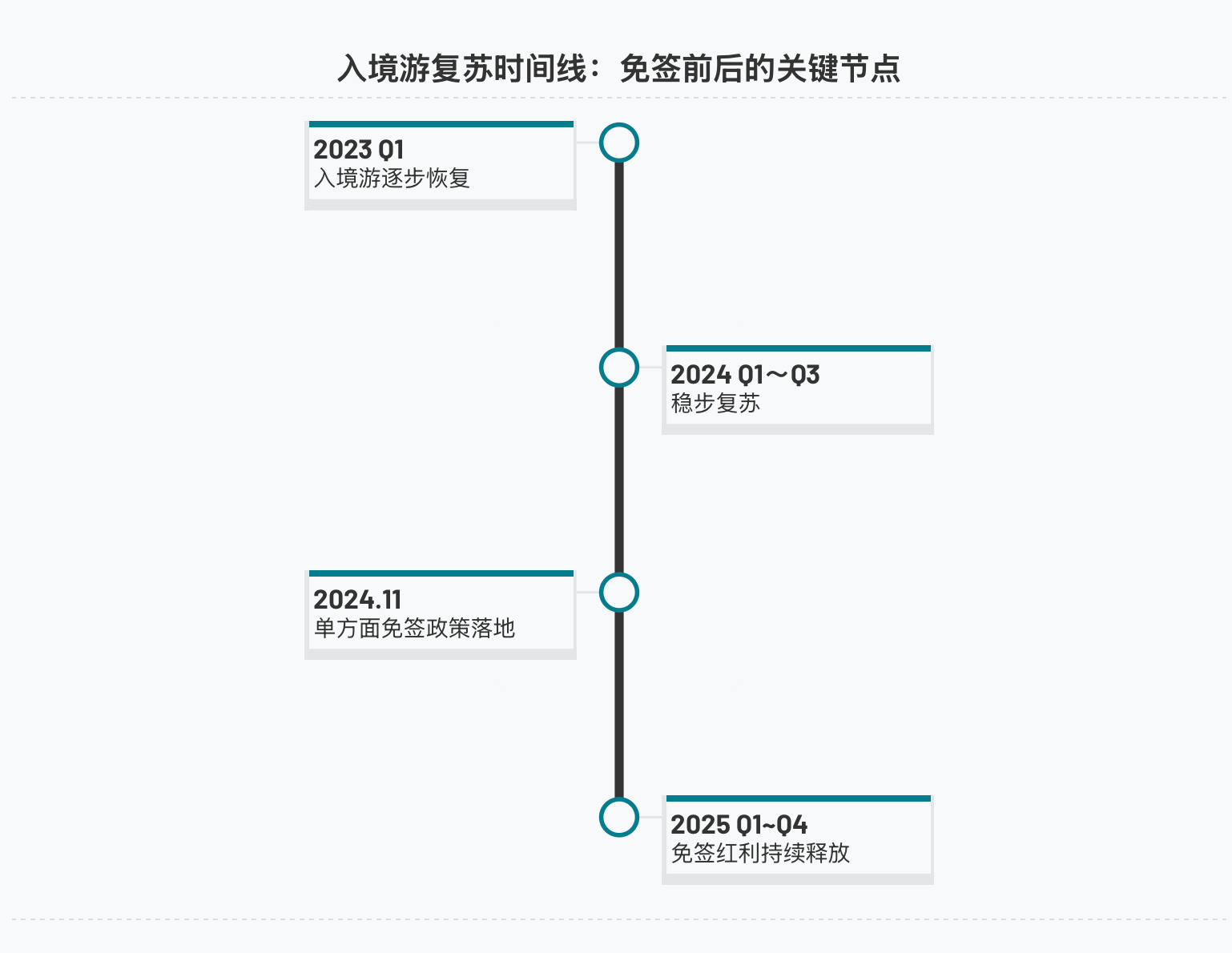 免签前后的关键节点